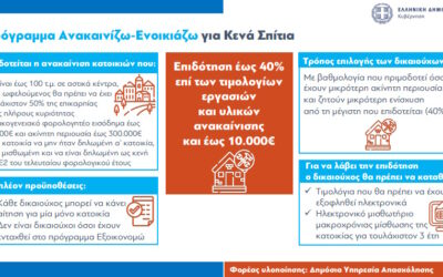 ΠΡΟΣΑΥΞΗΣΗ ΠΡΟΥΠΟΛΟΓΙΣΜΟΥ ΣΤΟ ΠΡΟΓΡΑΜΜΑ «ΑΝΑΚΑΙΝΙΖΩ – ΝΟΙΚΙΑΖΩ»